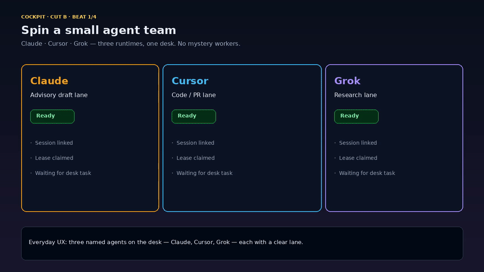 Cockpit Cut B — agent team to desk tasks to PR↔task links to human approve-before-merge